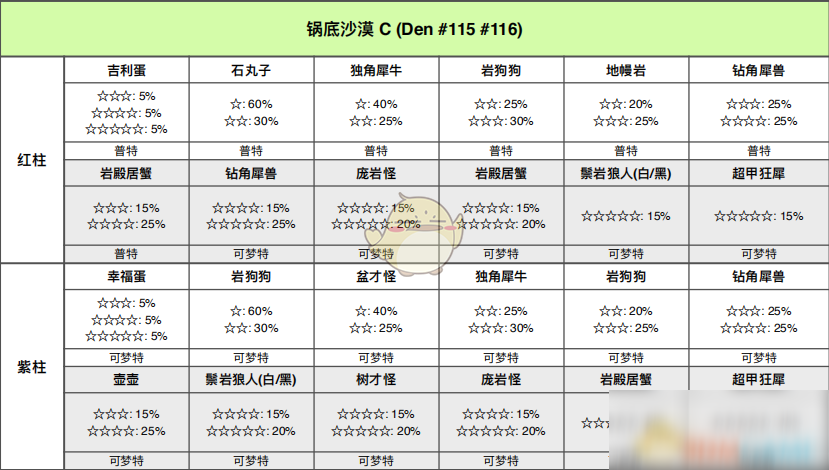 《寶可夢(mèng)：劍/盾》鍋底沙漠全巢穴信息一覽