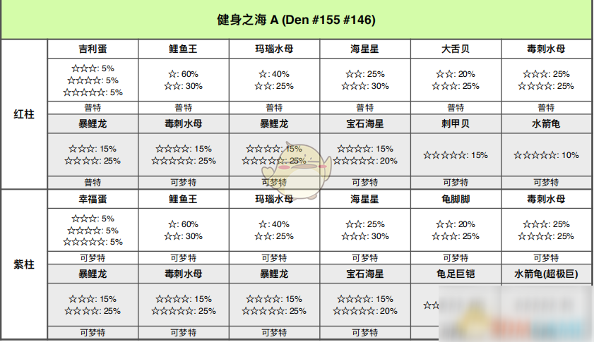 《寶可夢(mèng)：劍/盾》健身之海全巢穴信息一覽