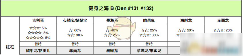 《寶可夢(mèng)：劍/盾》健身之海全巢穴信息一覽