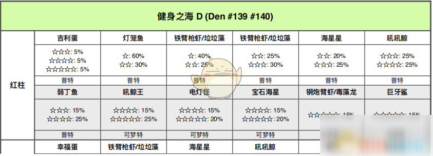 《寶可夢(mèng)：劍/盾》健身之海全巢穴信息一覽