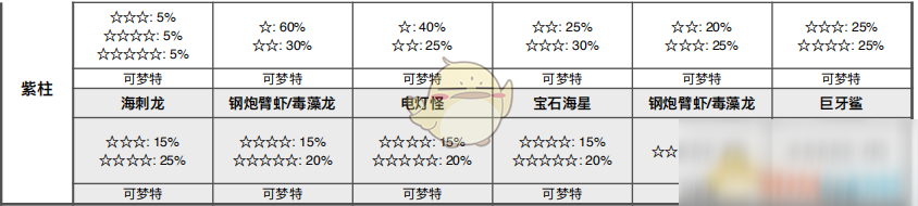 《寶可夢(mèng)：劍/盾》健身之海全巢穴信息一覽