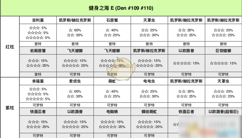 《寶可夢(mèng)：劍/盾》健身之海全巢穴信息一覽