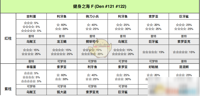 《寶可夢(mèng)：劍/盾》健身之海全巢穴信息一覽