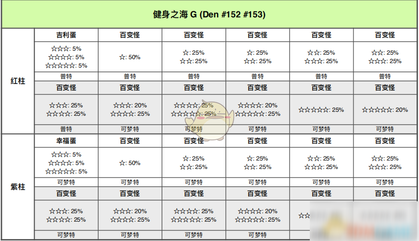 《寶可夢(mèng)：劍/盾》健身之海全巢穴信息一覽