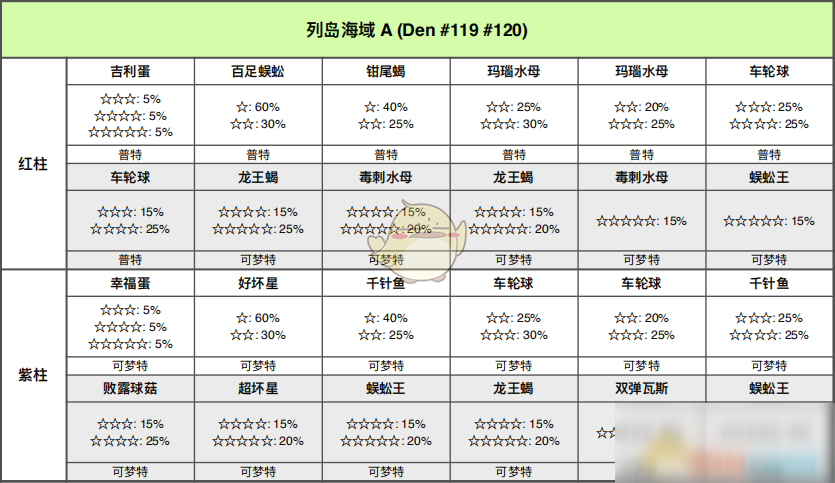 《寶可夢(mèng)：劍/盾》列島海域全巢穴信息一覽