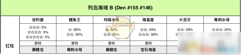 《寶可夢：劍/盾》列島海域全巢穴信息一覽