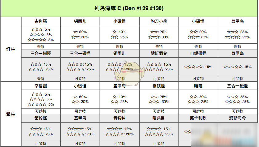 《寶可夢：劍/盾》列島海域全巢穴信息一覽