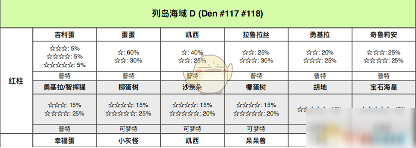 《寶可夢(mèng)：劍/盾》列島海域全巢穴信息一覽