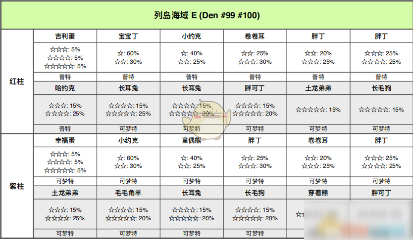 《寶可夢：劍/盾》列島海域全巢穴信息一覽