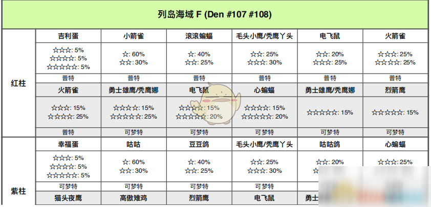 《寶可夢(mèng)：劍/盾》列島海域全巢穴信息一覽