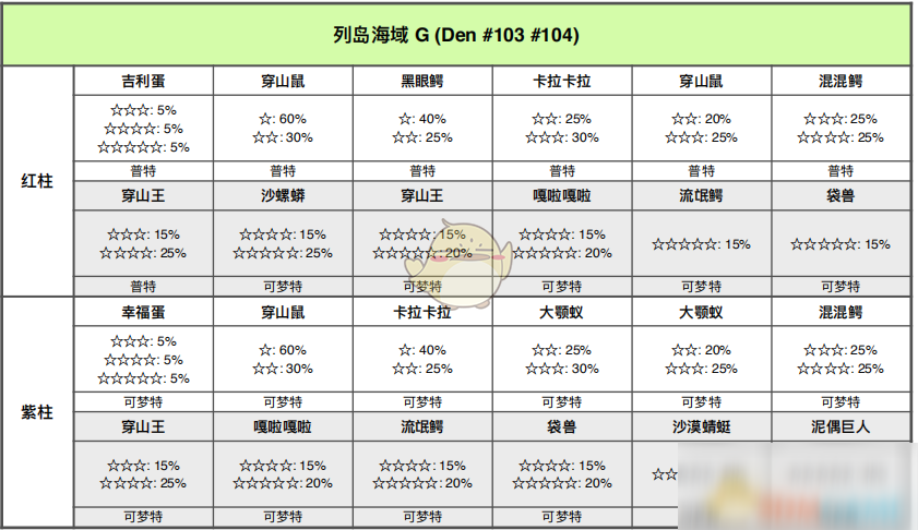 《寶可夢：劍/盾》列島海域全巢穴信息一覽