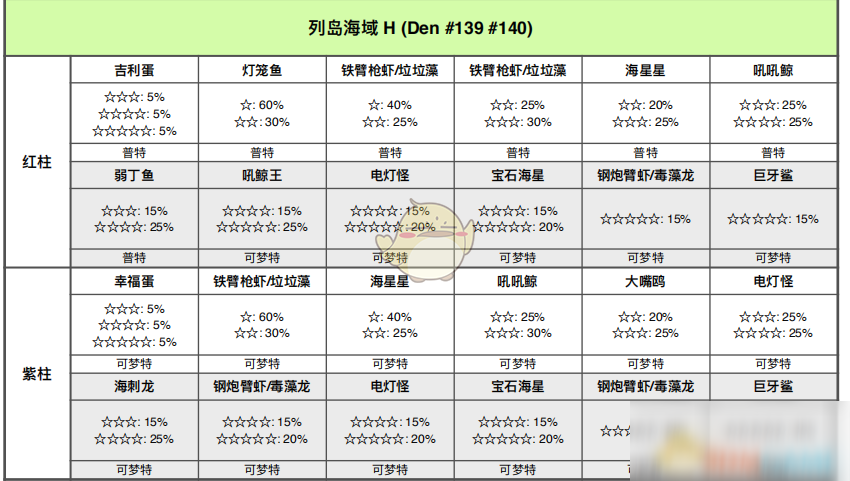 《寶可夢(mèng)：劍/盾》列島海域全巢穴信息一覽