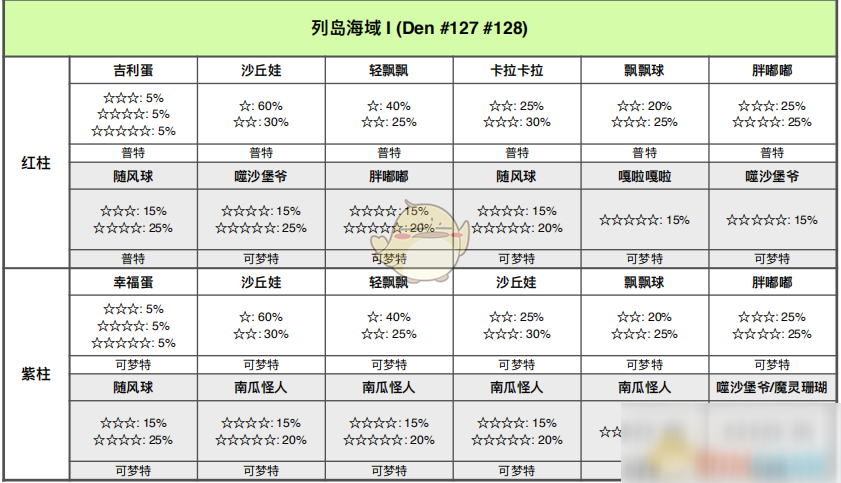 《寶可夢：劍/盾》列島海域全巢穴信息一覽