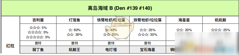 《寶可夢(mèng)：劍/盾》離島海域全巢穴信息一覽