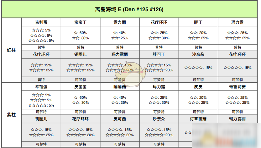 《宝可梦：剑/盾》离岛海域全巢穴信息一览