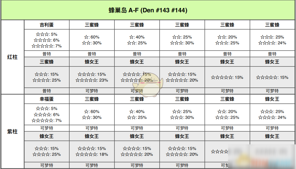 《宝可梦：剑/盾》蜂巢岛全巢穴信息一览