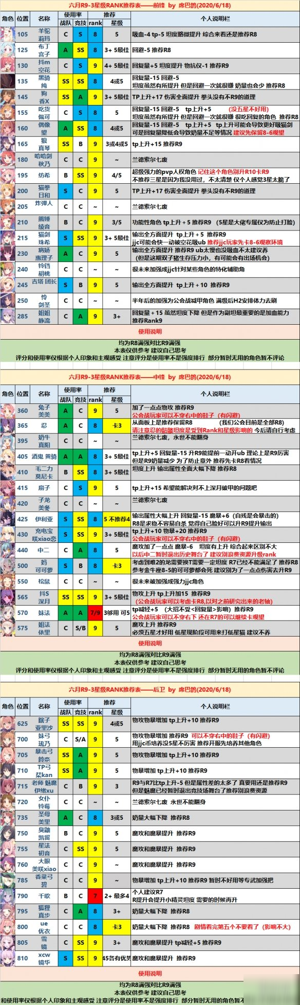 《公主连接》Rank9升级推荐 Rank9要不要升r9r8数据对比