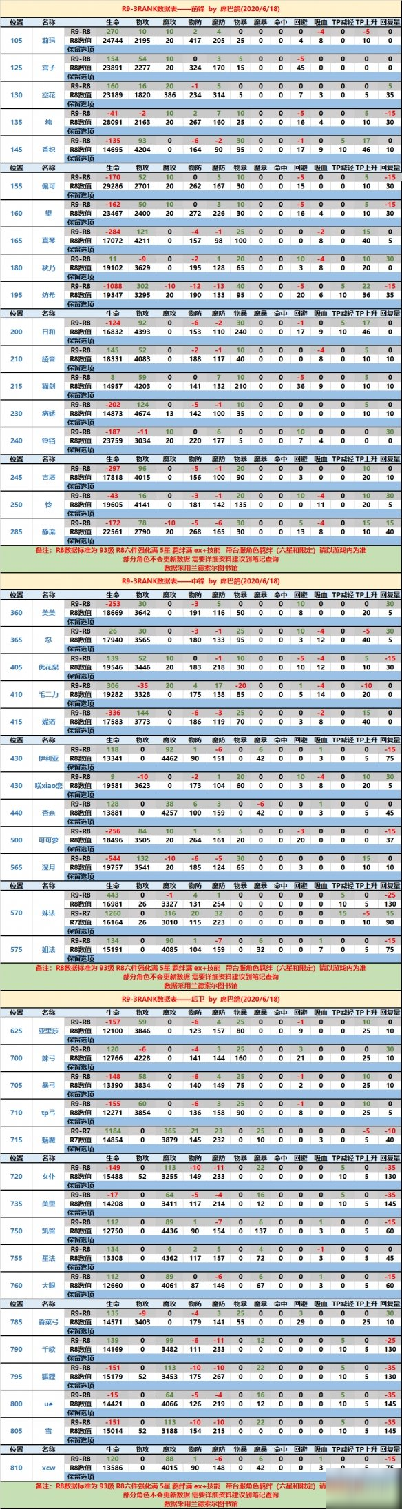 《公主连接》Rank9升级推荐 Rank9要不要升r9r8数据对比