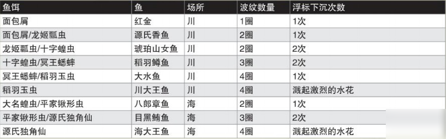 女神異聞錄4銅杯成就釣魚大師怎么釣到海大王魚 魚餌怎么選