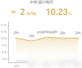 《LOL》10.12菲茲符文出裝攻略