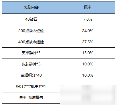 王者榮耀典韋星元皮膚怎么激活