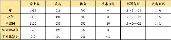 明日方舟年技能解析 年干员全面解析