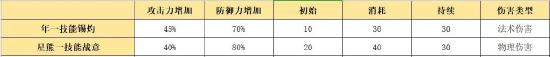 明日方舟年技能解析 年干員全面解析