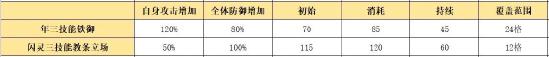 明日方舟年技能解析 年干员全面解析