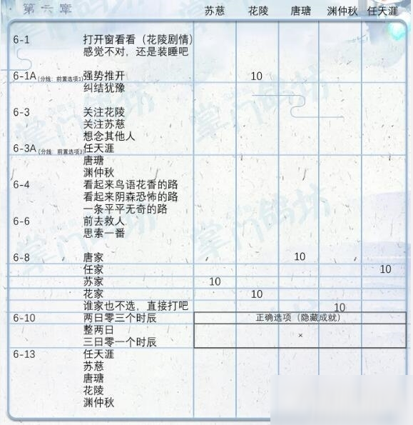 掌门太忙第六章好感选项攻略