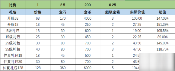 荒野亂斗仲夏禮包怎么樣 仲夏禮包值不值得入手