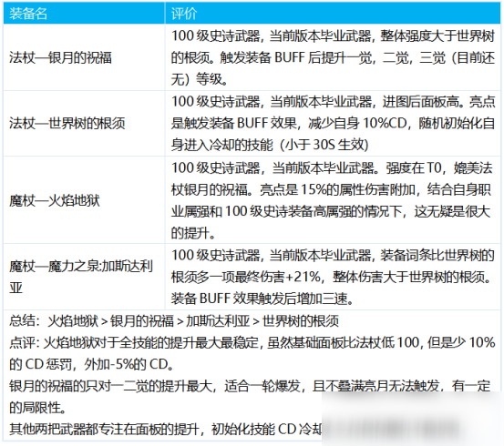 DNF元素爆破師出裝思路分享