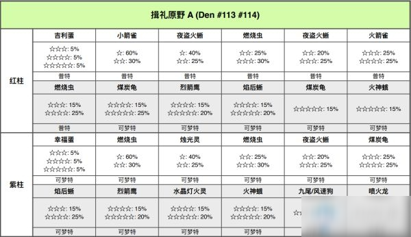 《宝可梦：剑/盾》铠岛揖礼原野极巨巢穴位置