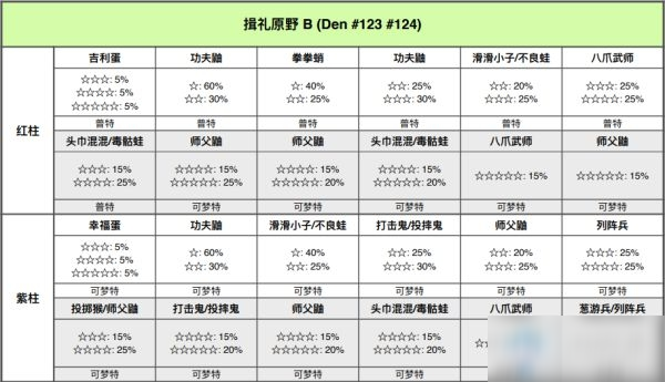 《寶可夢：劍/盾》鎧島揖禮原野極巨巢穴位置