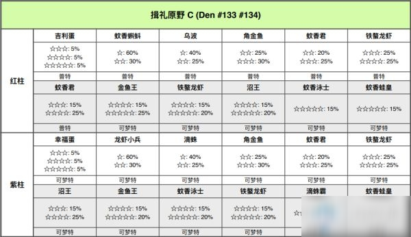 《宝可梦：剑/盾》铠岛揖礼原野极巨巢穴位置