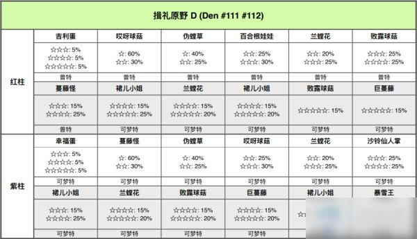 《宝可梦：剑/盾》铠岛揖礼原野极巨巢穴位置