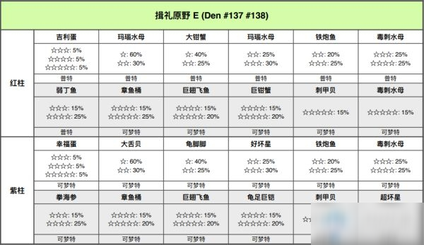 《寶可夢：劍/盾》鎧島揖禮原野極巨巢穴位置