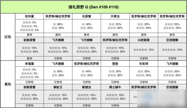 《寶可夢：劍/盾》鎧島揖禮原野極巨巢穴位置