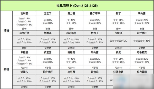 《寶可夢：劍/盾》鎧島揖禮原野極巨巢穴位置