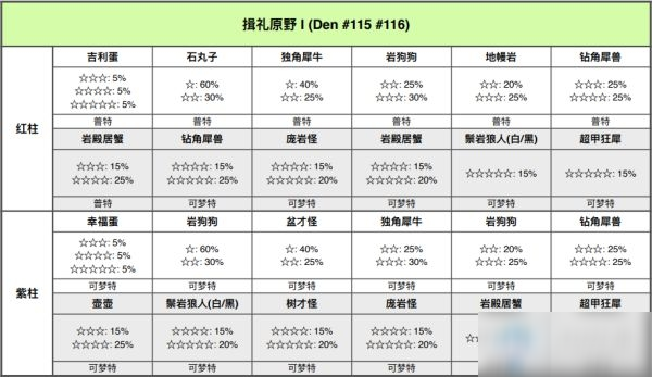 《寶可夢：劍/盾》鎧島揖禮原野極巨巢穴位置