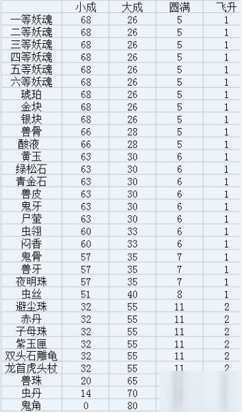 長生劫神器升級材料用什么更好