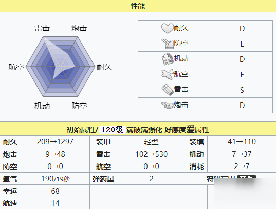 碧藍(lán)航線U-101技能屬性一覽 U-101建造時(shí)間