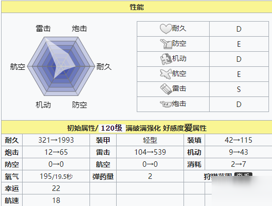 碧蓝航线伊168技能属性一览 伊168建造时间