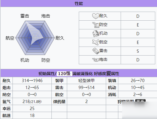 碧藍(lán)航線伊25技能屬性一覽 伊25建造時(shí)間