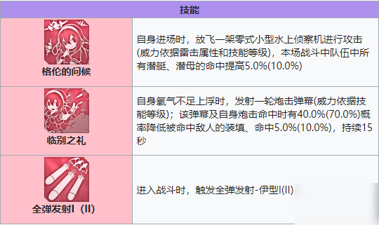 碧藍(lán)航線伊25技能屬性一覽 伊25建造時(shí)間