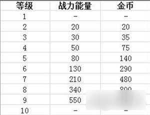 荒野亂斗英雄等級(jí)怎么提升 英雄能量怎么獲取