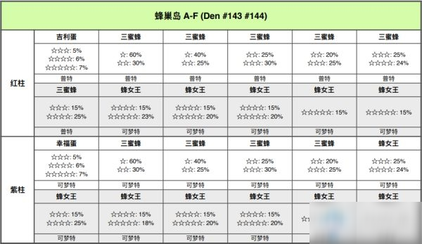 《寶可夢：劍/盾》鎧島蜂巢島極巨巢穴位置