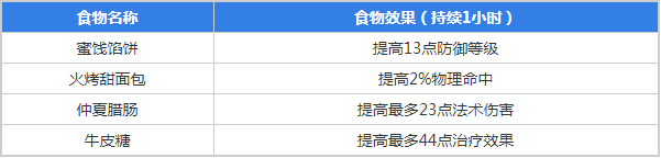 魔獸世界懷舊服火焰節(jié)buff獲取攻略