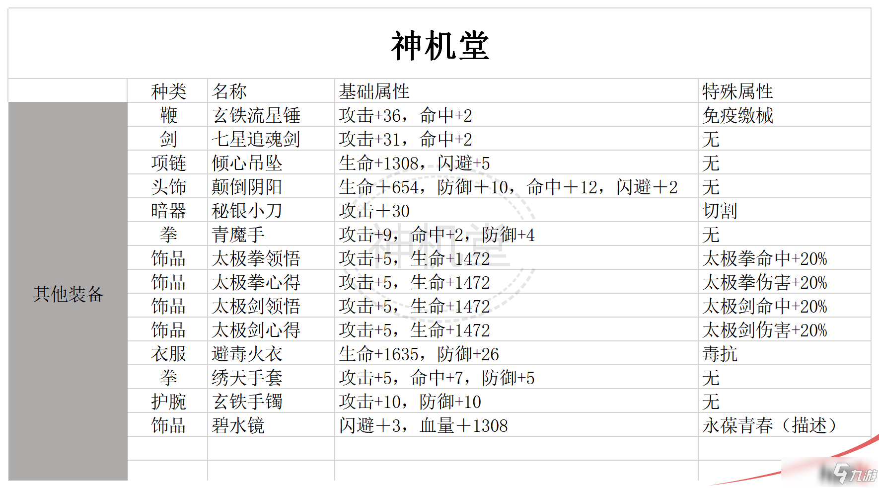 暴走英雄壇精英副本套裝屬性攻略