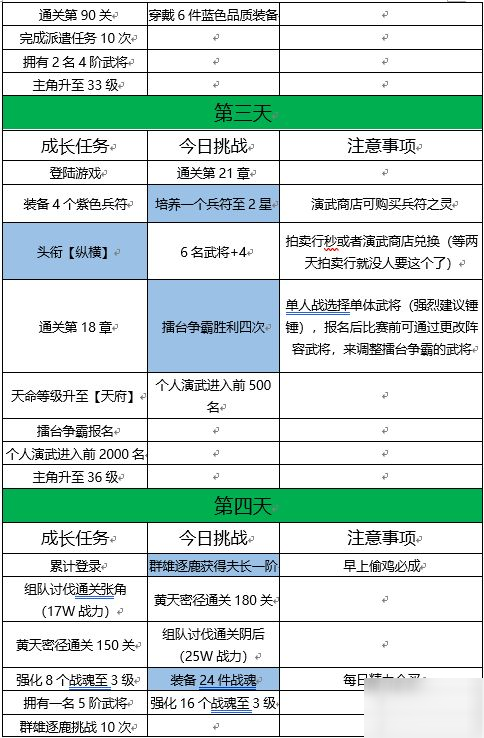 三国志幻想大陆蔡文姬七日目标完美达成方法