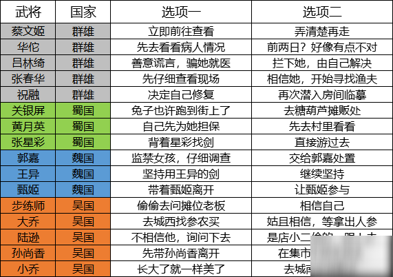 三國志幻想大陸怎么提升角色好感度